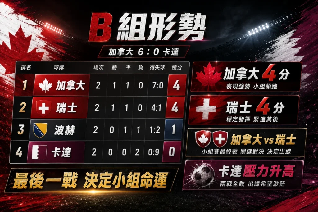 世界盃 B 組形勢變化,加拿大 6 比 0 大勝卡達後取得出線主動權。