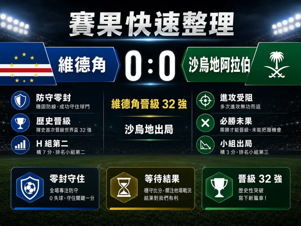 維德角對沙烏地阿拉伯賽果快速整理，雙方 0 比 0 戰平，維德角晉級 32 強，沙烏地阿拉伯小組出局。