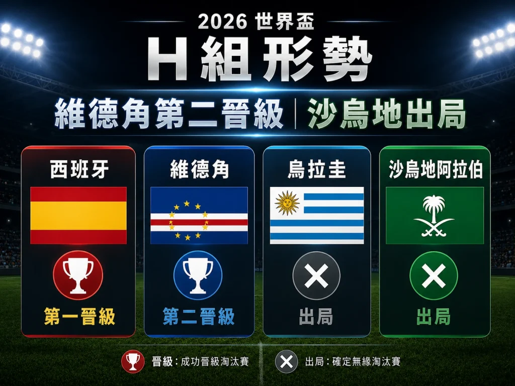H 組形勢整理，西班牙第一晉級，維德角第二晉級，烏拉圭與沙烏地阿拉伯出局。