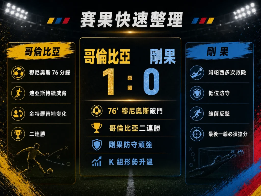 哥倫比亞對剛果賽果整理,哥倫比亞 1 比 0 小勝剛果並取得二連勝。