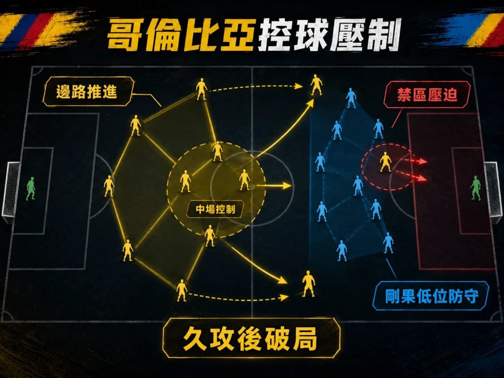 哥倫比亞對剛果掌握控球與進攻主動,但面對低位防守長時間難以破局。