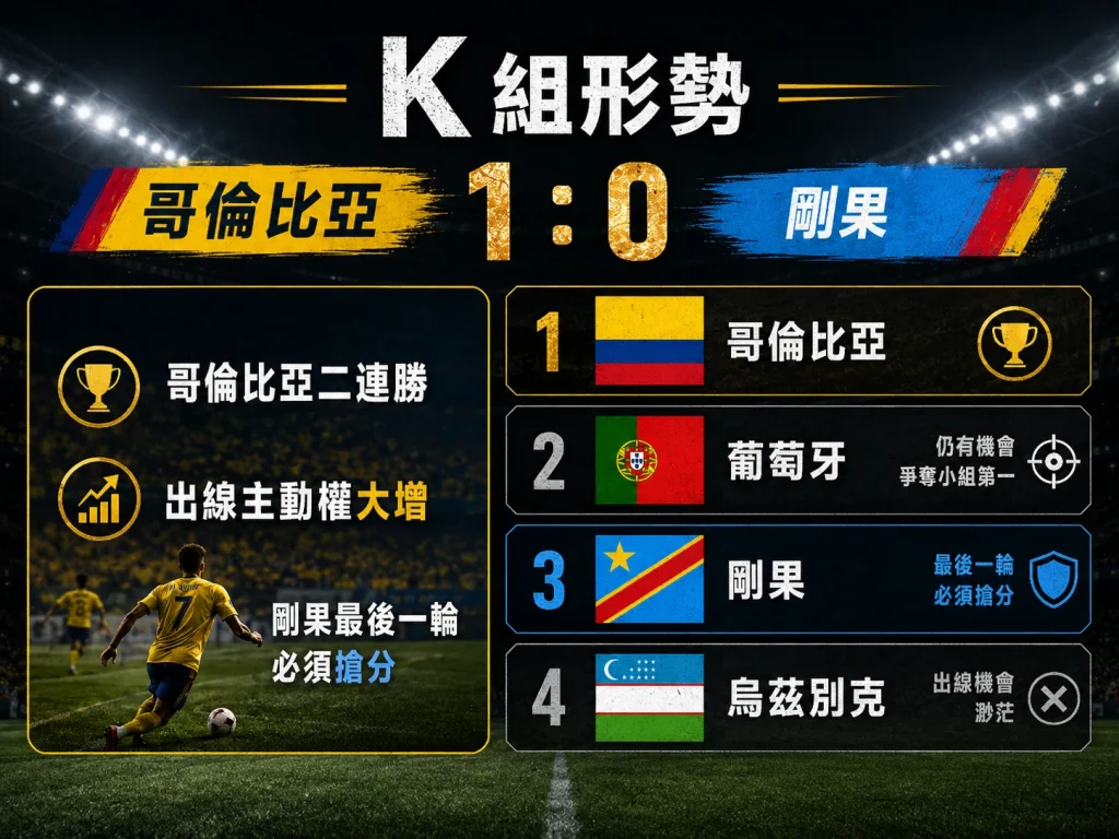 世界盃 K 組形勢,哥倫比亞 1 比 0 擊敗剛果後取得二連勝。