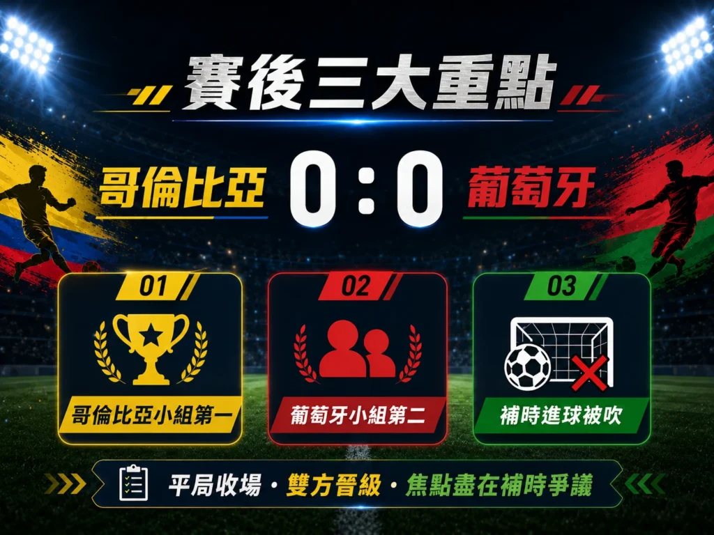 哥倫比亞對葡萄牙賽後三大重點，整理哥倫比亞小組第一、葡萄牙小組第二與補時進球被吹。