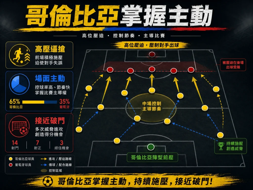 哥倫比亞掌握比賽主動，透過高位壓迫與中場控制持續施壓葡萄牙。