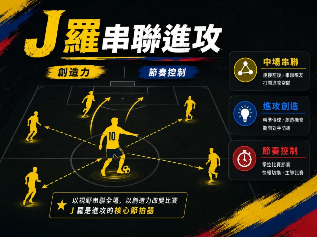 J 羅串聯哥倫比亞進攻，展現中場創造力與節奏控制能力。
