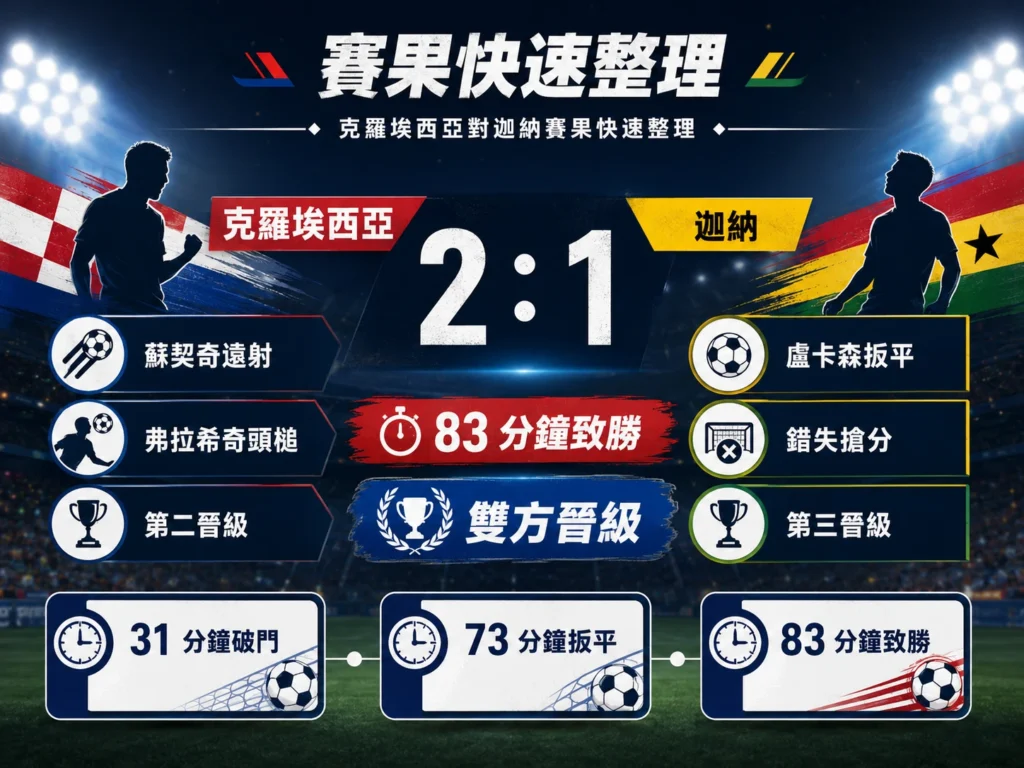 克羅埃西亞對迦納賽果快速整理，呈現 2 比 1 比分、83 分鐘致勝球與雙方晉級結果。