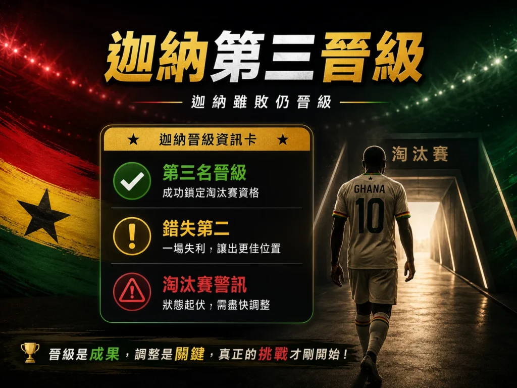 迦納第三名晉級分析，雖然輸球仍鎖定淘汰賽資格。