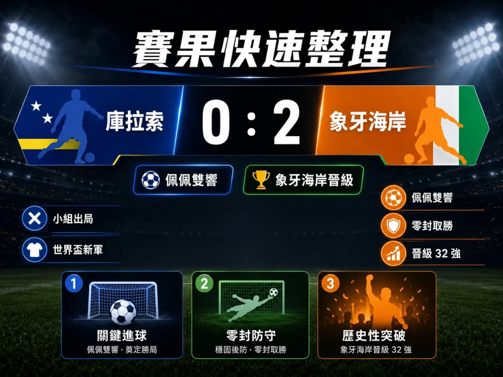 庫拉索對象牙海岸賽果快速整理，象牙海岸 2 比 0 取勝晉級 32 強，庫拉索小組出局。