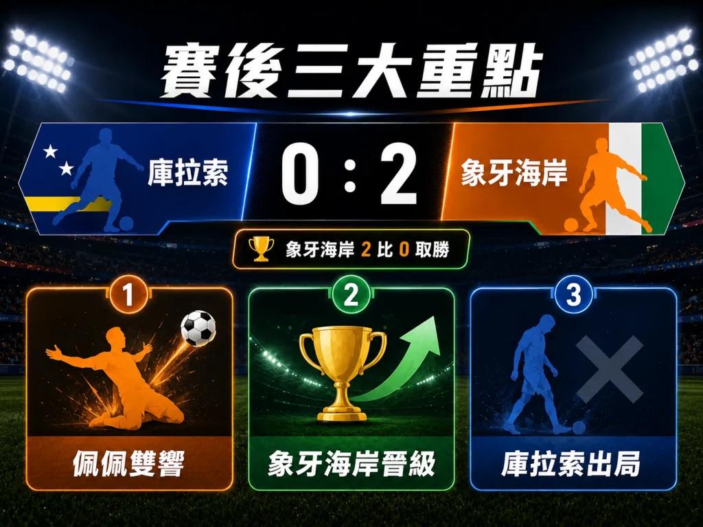 庫拉索對象牙海岸賽後三大重點，象牙海岸 2 比 0 取勝晉級，佩佩雙響，庫拉索小組出局。