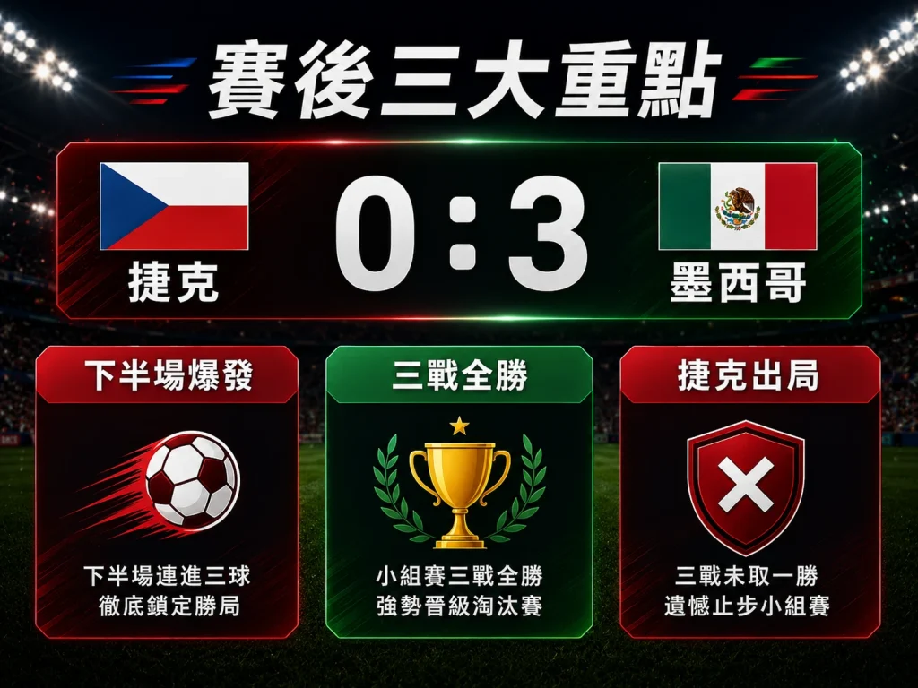 墨西哥 3 比 0 擊敗捷克，三戰全勝並以 A 組第一晉級。