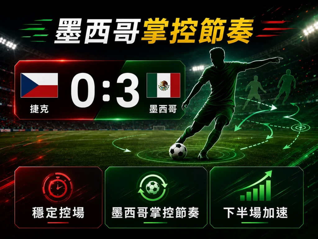 墨西哥掌控比賽節奏，下半場加速拉開差距。