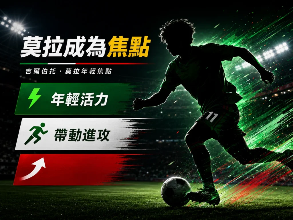 莫拉成為墨西哥進攻焦點，展現年輕活力。