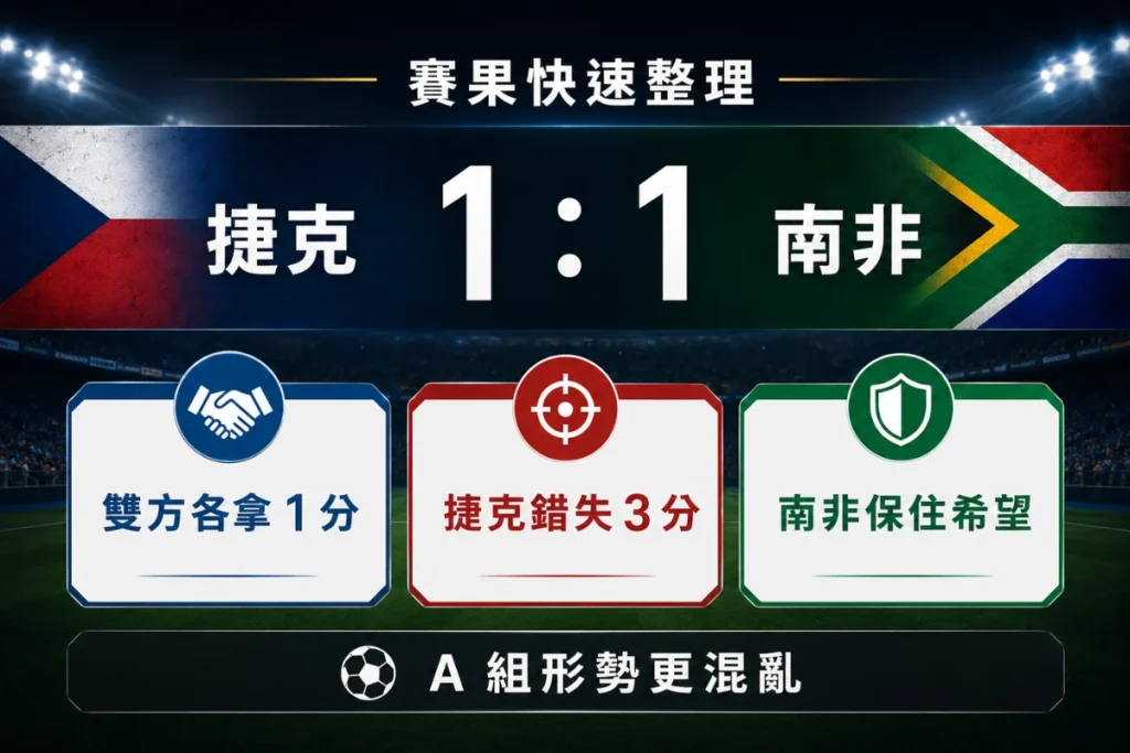 捷克 vs 南非賽果整理，雙方 1 比 1 平局，各拿 1 分。
