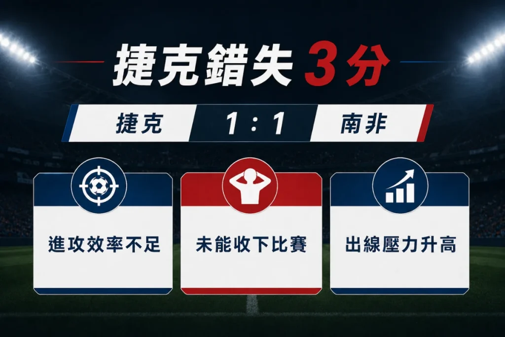 捷克 1 比 1 戰平南非後錯失 3 分，出線壓力仍然很大。