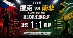 捷克 vs 南非賽後，雙方 1 比 1 平局，A 組出線形勢更混亂。