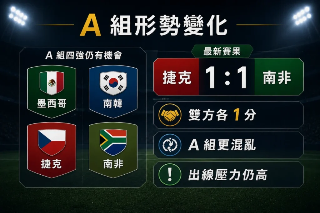 世界盃 A 組形勢變化，捷克 1 比 1 南非後雙方各拿 1 分。