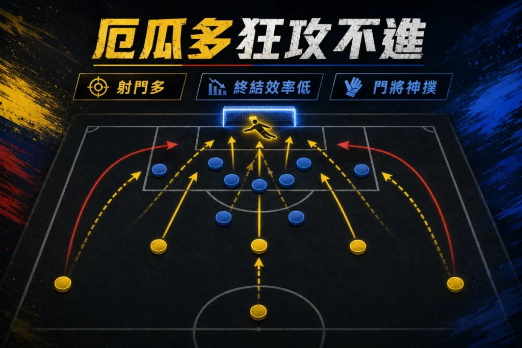 厄瓜多對庫拉索狂攻不進,射門多但被門將魯姆多次化解。