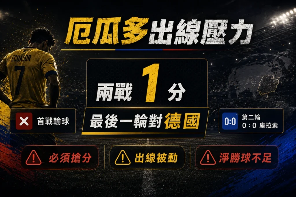 厄瓜多對庫拉索戰平後兩戰僅 1 分,最後一輪面對德國出線壓力大增。