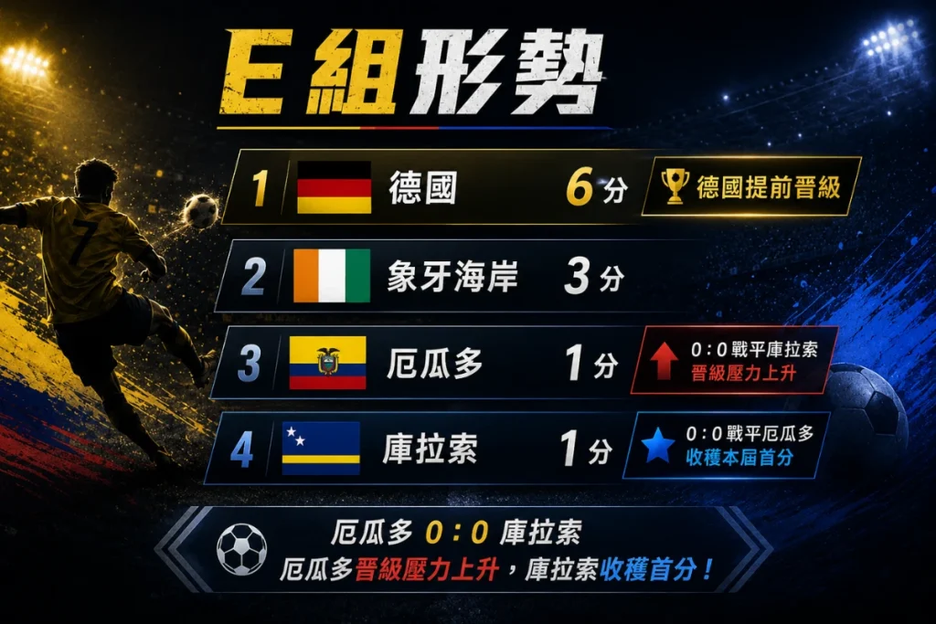世界盃 E 組形勢變化,厄瓜多 0 比 0 戰平庫拉索後出線壓力升高。