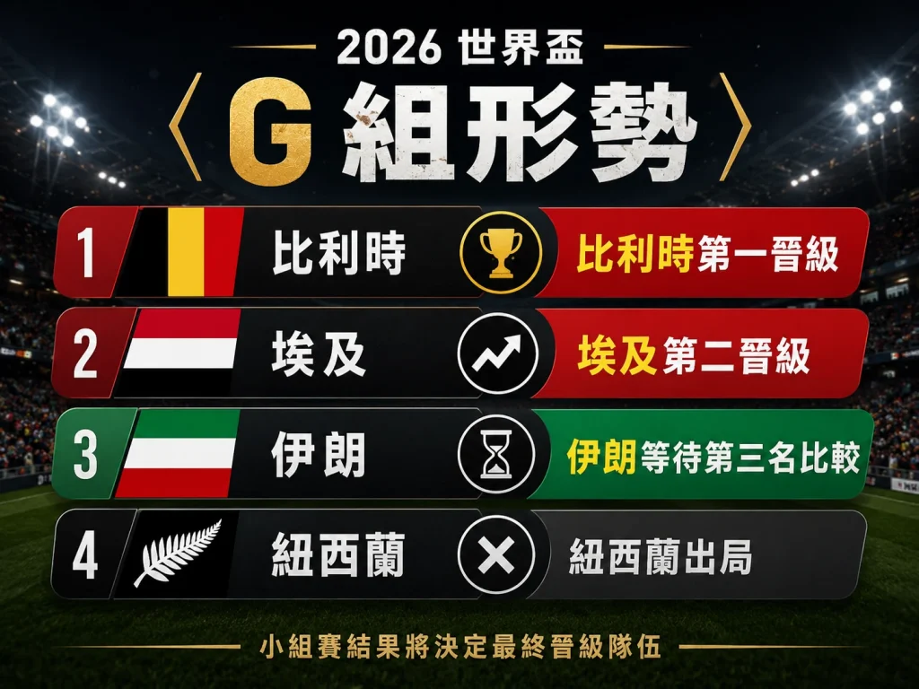 G 組形勢整理，比利時第一晉級，埃及第二晉級，伊朗等待第三名比較，紐西蘭出局。