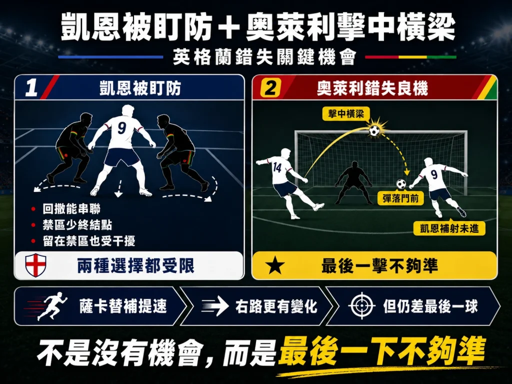 英格蘭對迦納賽後分析,凱恩被盯防,奧萊利擊中橫梁錯失關鍵機會。