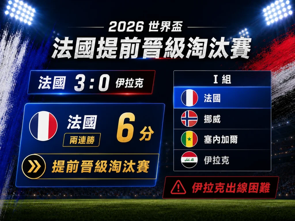 世界盃 I 組形勢，法國兩連勝後提前晉級淘汰賽。
