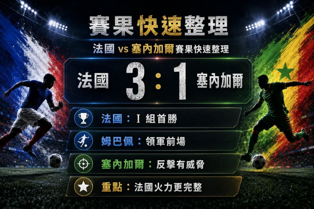 法國 vs 塞內加爾賽果快速整理,法國 3 比 1 擊敗塞內加爾拿下 I 組首勝。