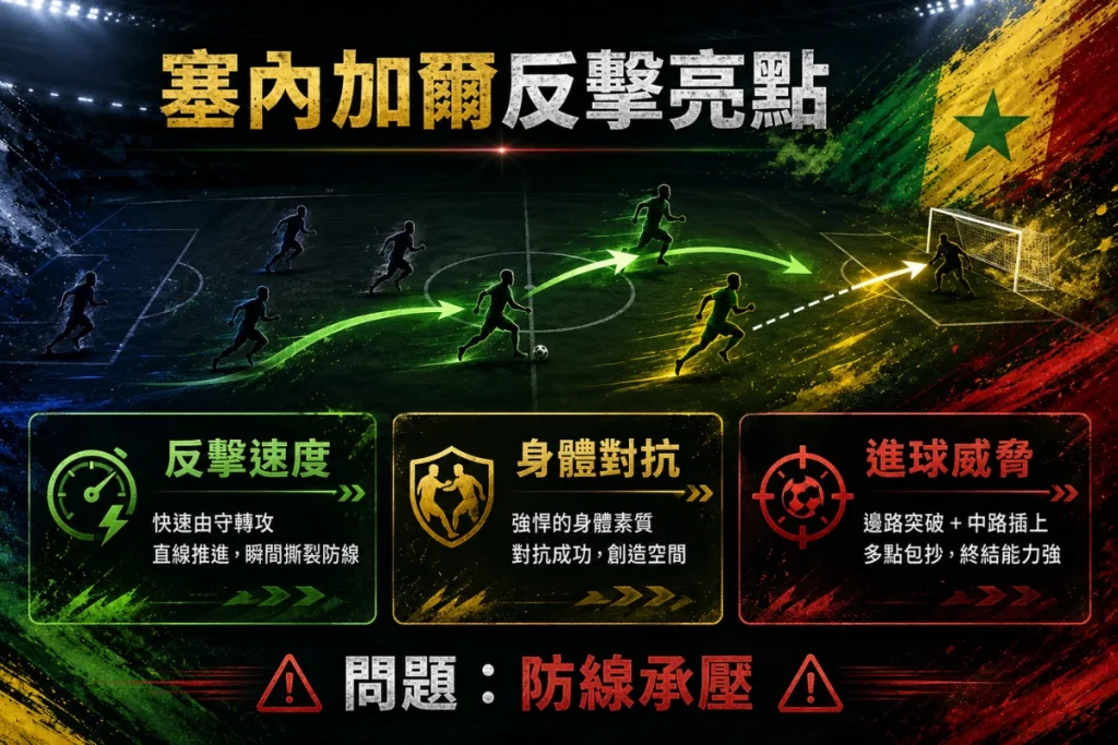 塞內加爾對法國反擊與進球威脅分析,整理反擊速度、身體對抗與防線壓力。