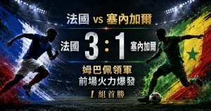 法國 vs 塞內加爾賽後，法國 3 比 1 取勝，姆巴佩領軍展現前場火力。