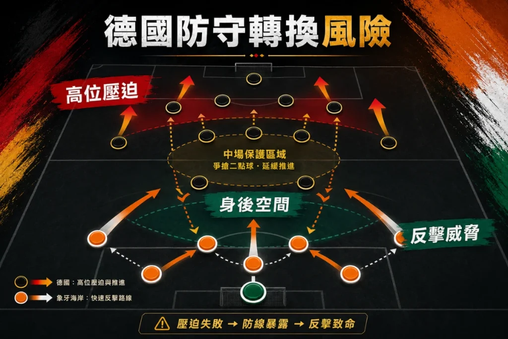 德國對象牙海岸防守轉換分析，高位壓迫失敗後身後空間仍是德國隱患。