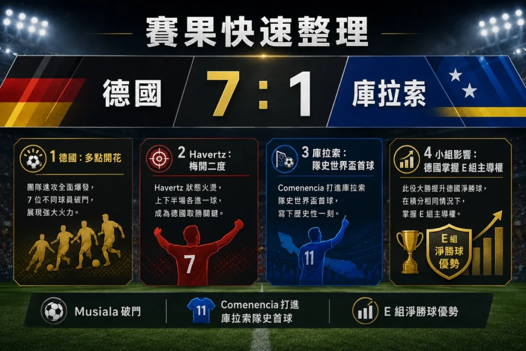 德國對庫拉索賽果整理，說明德國 7 比 1 大勝與庫拉索世界盃首球。