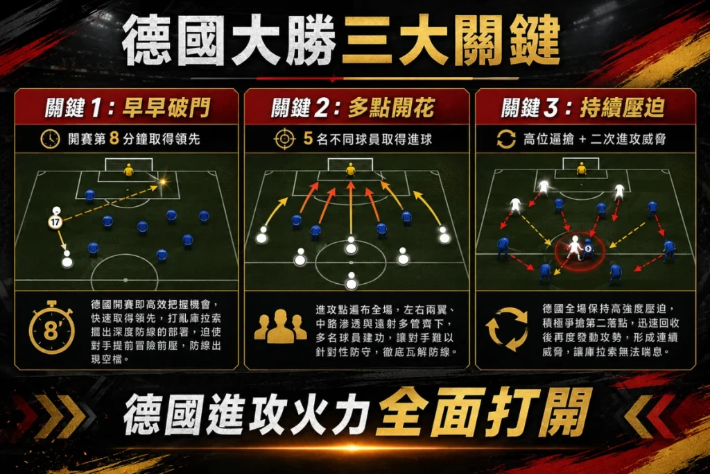 德國大勝庫拉索賽後分析，整理早早破門、多點開花與淨勝球優勢。