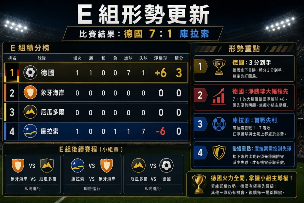 世界盃 E 組形勢，整理德國大勝庫拉索後的小組出線影響。