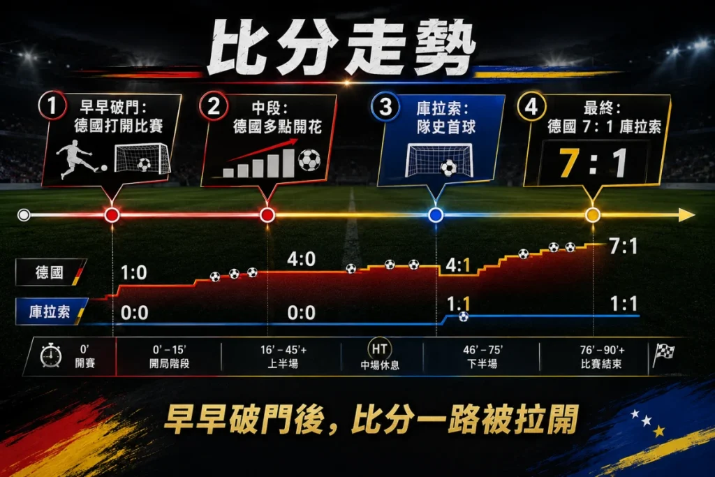 德國對庫拉索比分走勢，整理德國 7 比 1 大勝與比賽關鍵節點。