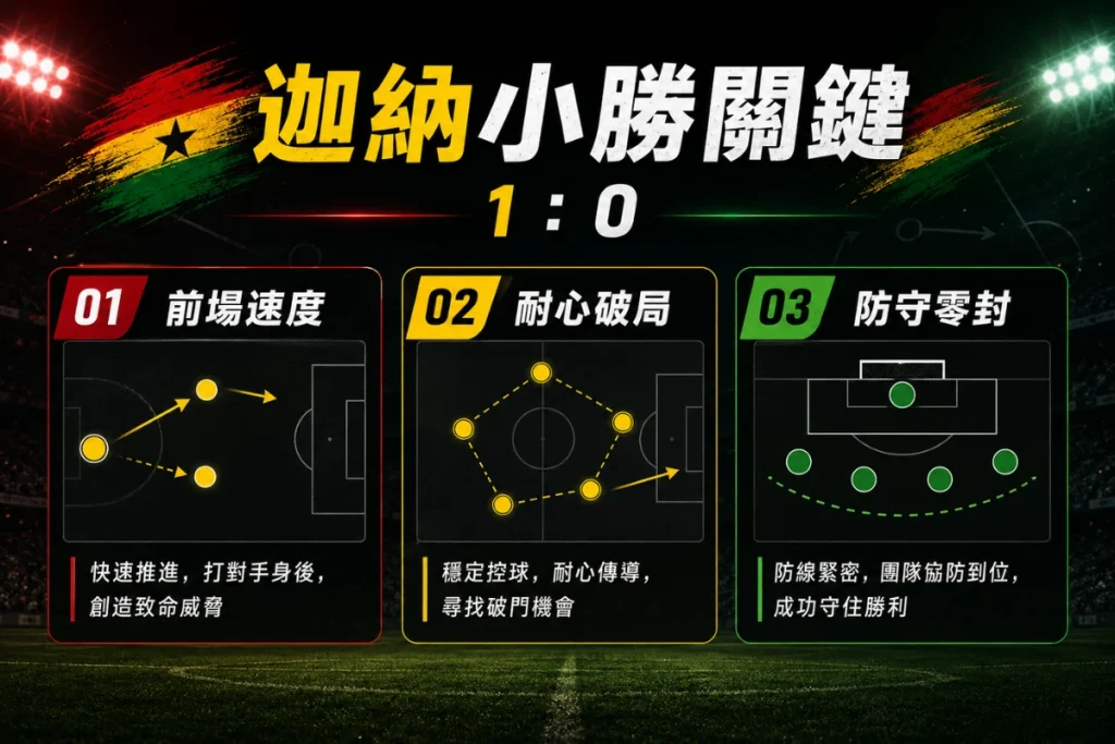 迦納 1 比 0 擊敗巴拿馬關鍵分析，整理前場速度、耐心破局與防守零封。