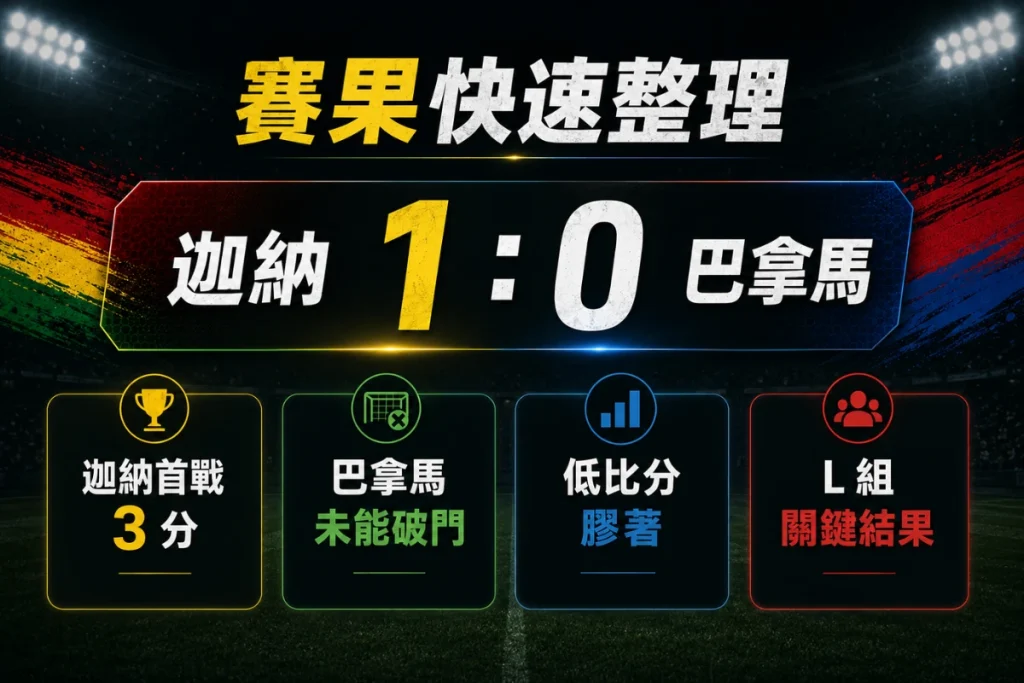 迦納 vs 巴拿馬賽果整理，迦納 1 比 0 小勝，巴拿馬進攻未能破門。