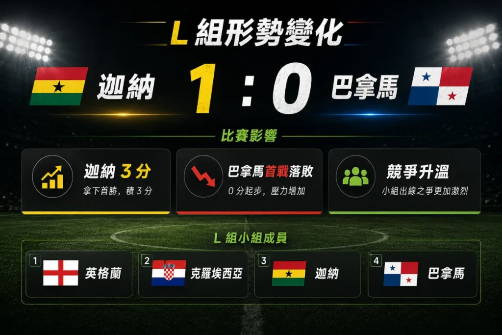 世界盃 L 組形勢變化，迦納 1 比 0 擊敗巴拿馬後拿下 3 分。