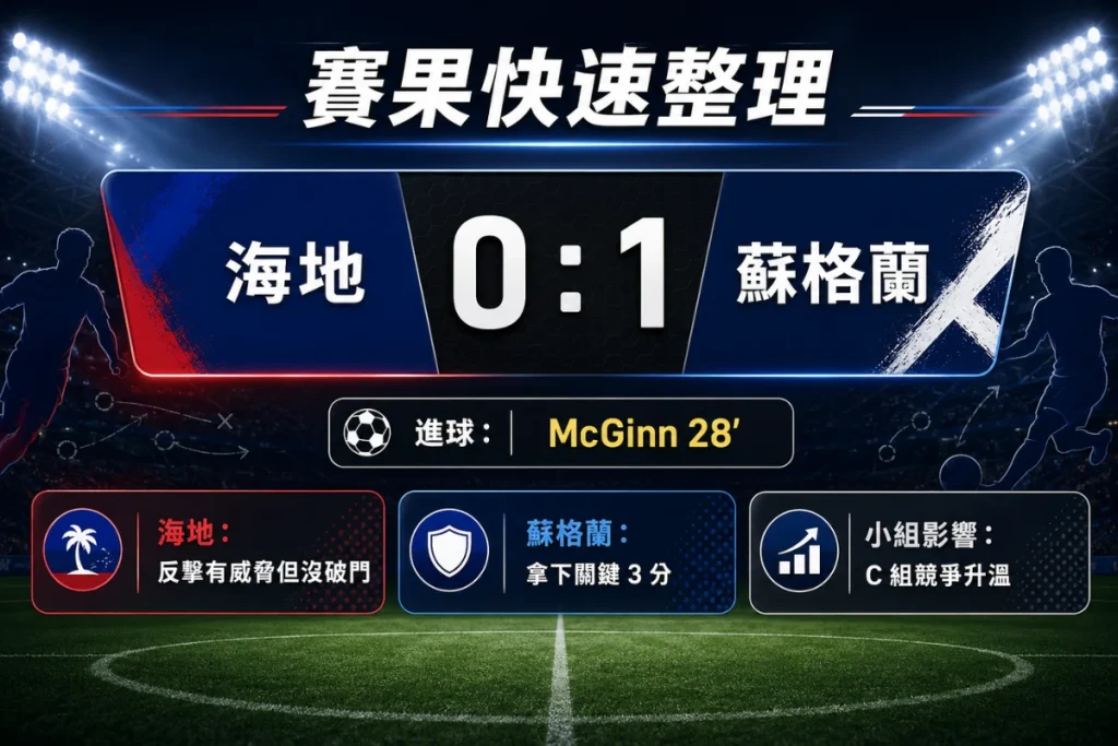 海地對蘇格蘭賽果整理,說明 McGinn 進球與蘇格蘭 1 比 0 小勝。