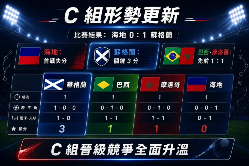 世界盃 C 組形勢,整理蘇格蘭拿 3 分後與海地後續晉級壓力。