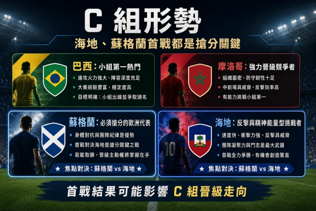 世界盃 C 組形勢圖，整理巴西、摩洛哥、海地與蘇格蘭的小組定位。