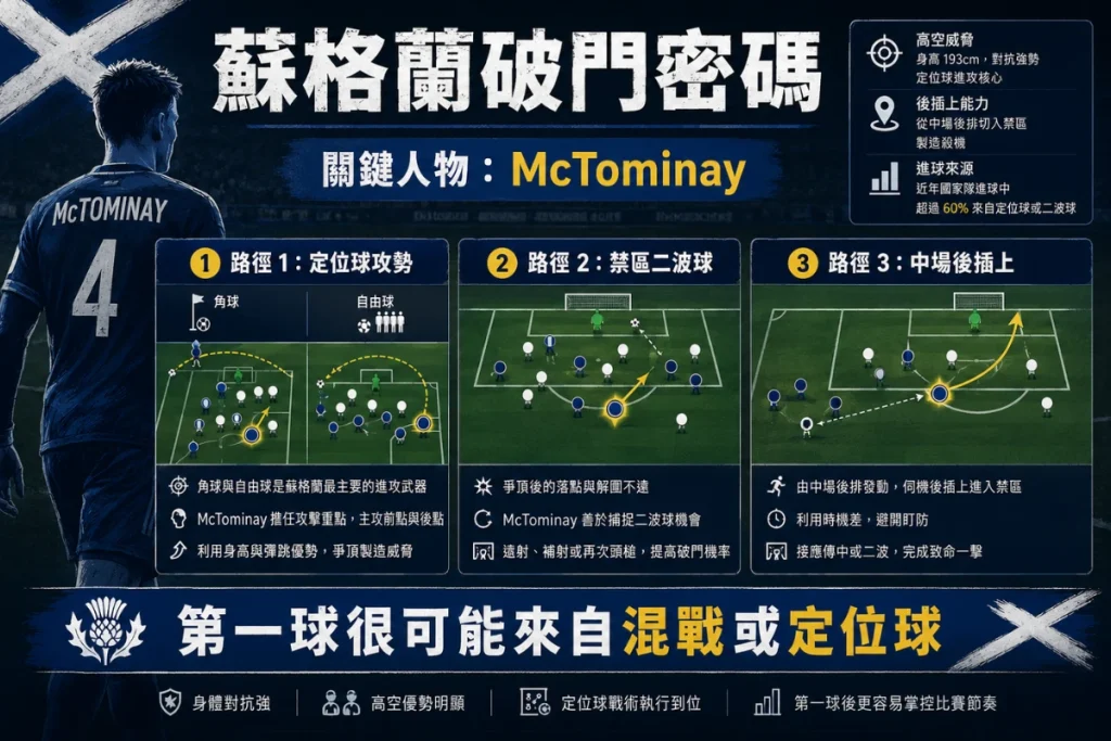 McTominay 與蘇格蘭定位球分析，整理後插上、二波球與破門路徑。