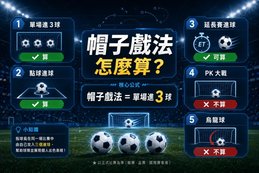 足球帽子戲法判定圖,整理單場 3 球、點球、PK 大戰與烏龍球是否計入。