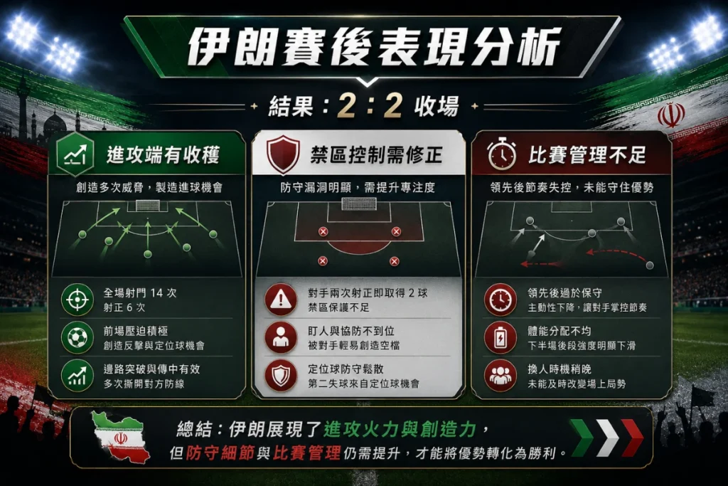 伊朗賽後表現分析，整理進攻收穫、禁區控制與比賽管理問題。