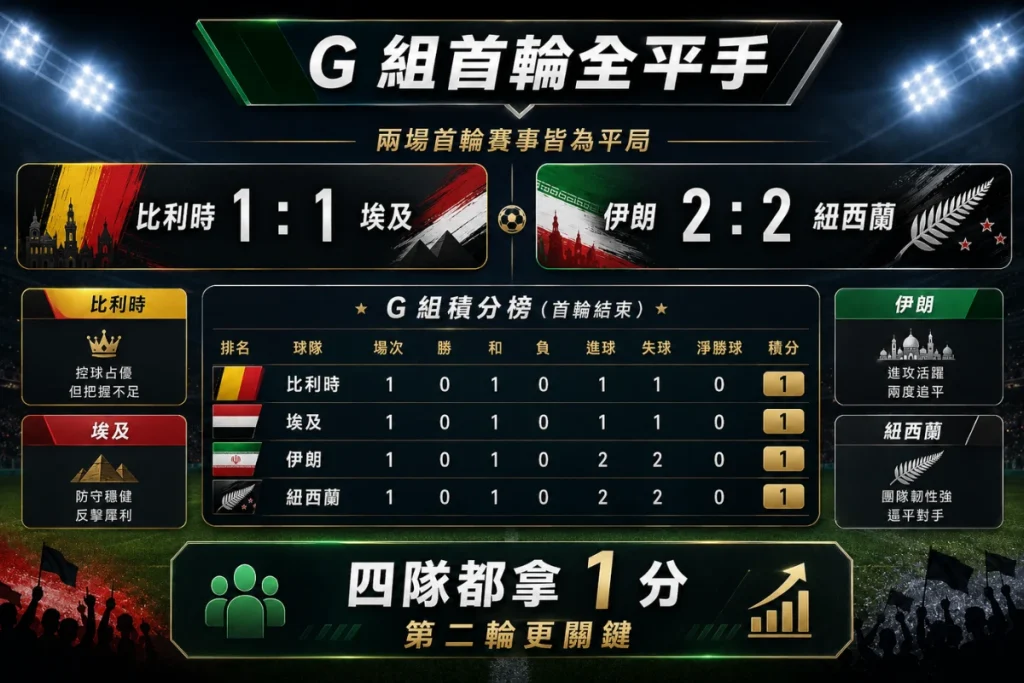 世界盃 G 組形勢分析，整理伊朗 2 比 2 紐西蘭後 G 組首輪全平手。