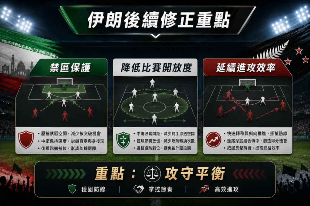 伊朗後續修正重點，整理禁區保護、比賽控制與進攻效率。
