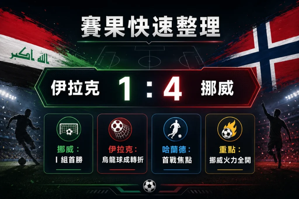 伊拉克 vs 挪威賽果快速整理,挪威 4 比 1 擊敗伊拉克,伊拉克烏龍球成比賽轉折。