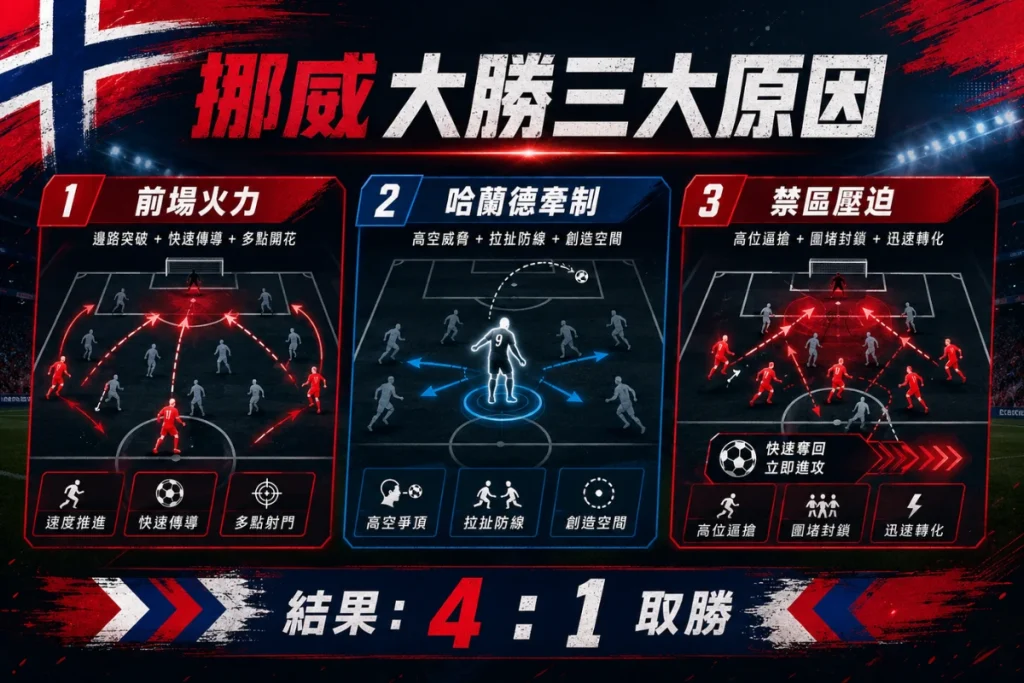 挪威 4 比 1 擊敗伊拉克三大原因,整理前場火力、哈蘭德牽制與禁區壓迫。