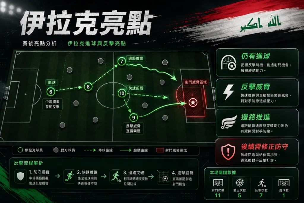 伊拉克對挪威雖然 1 比 4 落敗,但仍有進球與反擊亮點。