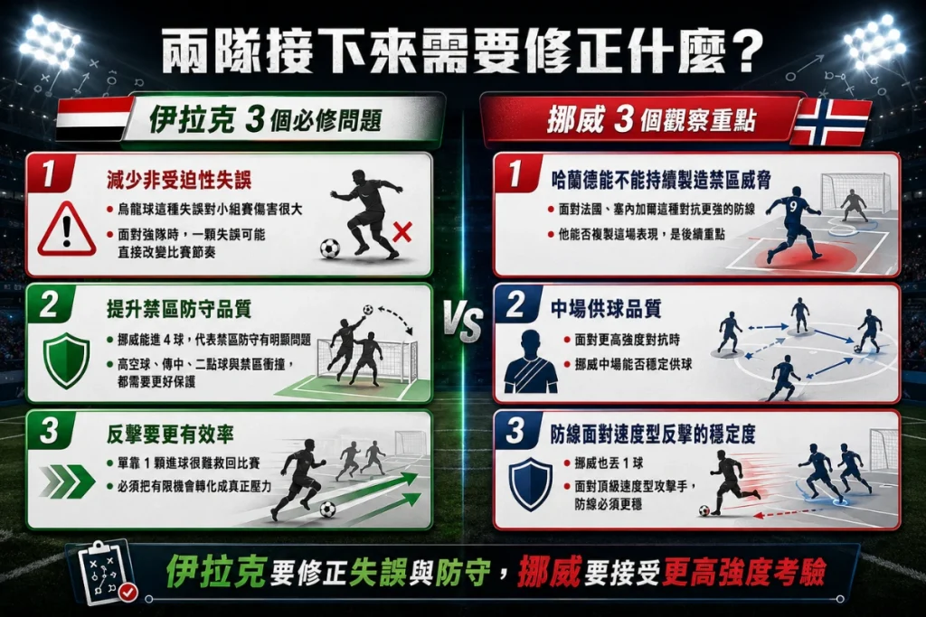 伊拉克與挪威賽後修正重點,整理伊拉克失誤防守、反擊效率與挪威後續觀察方向。