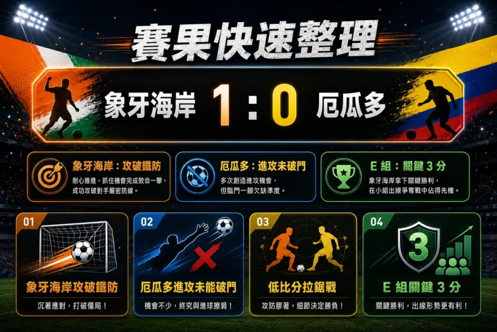 象牙海岸對厄瓜多賽果整理，說明象牙海岸 1 比 0 擊敗厄瓜多。